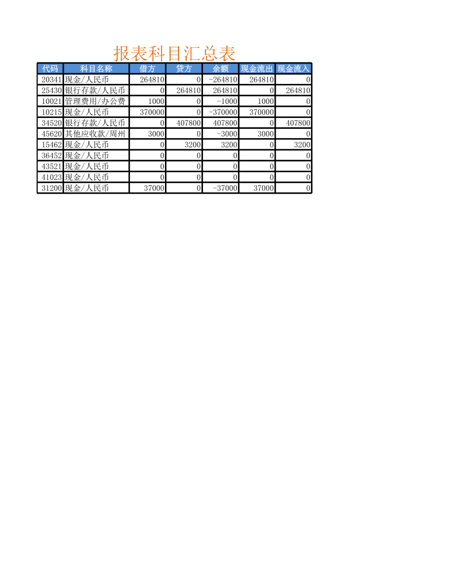 报表科目汇总表.xlsx_第3页