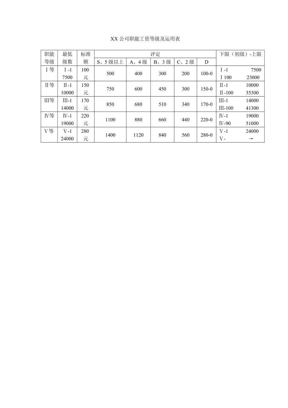 职能工资等级及运用表.doc_第1页