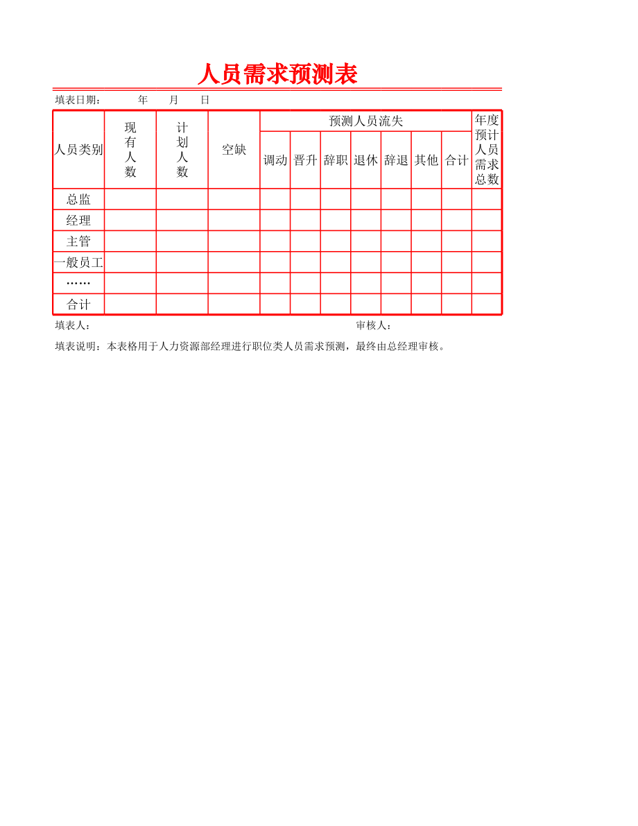 人员需求预测表.xlsx_第1页