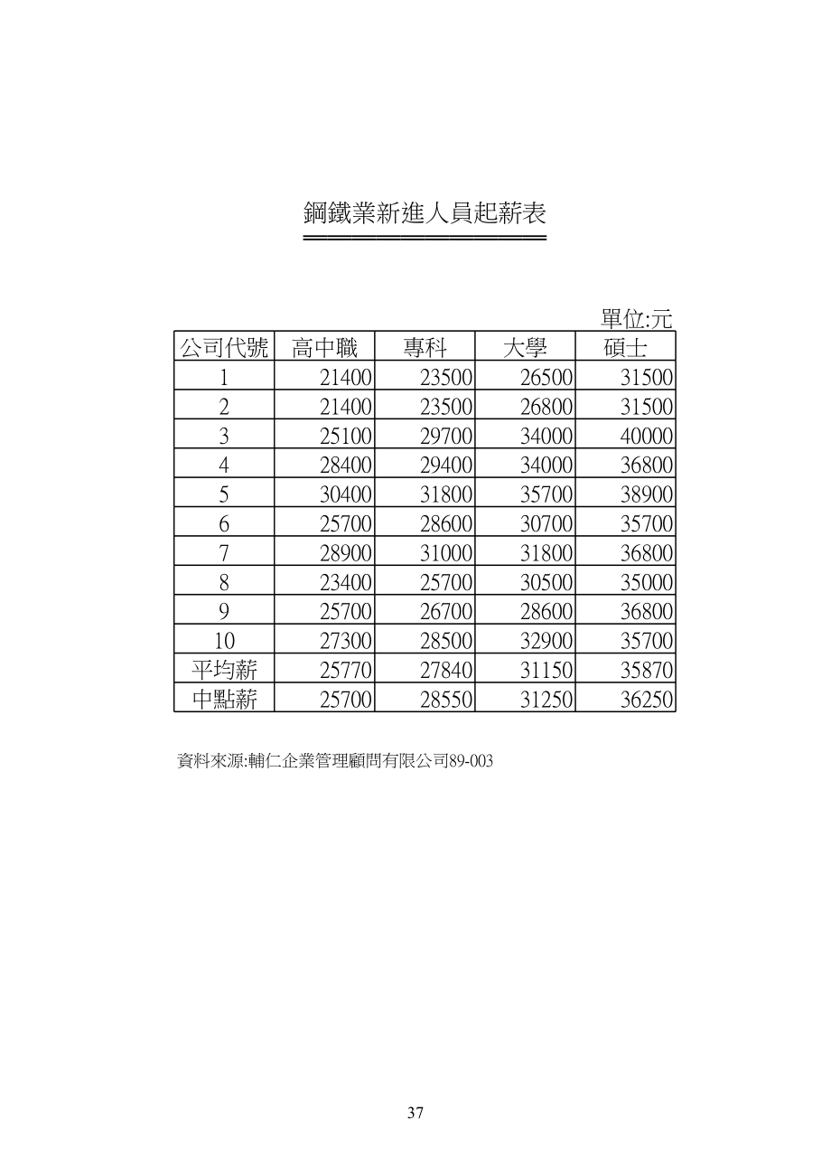 新進人員起薪表 (2).xls_第3页