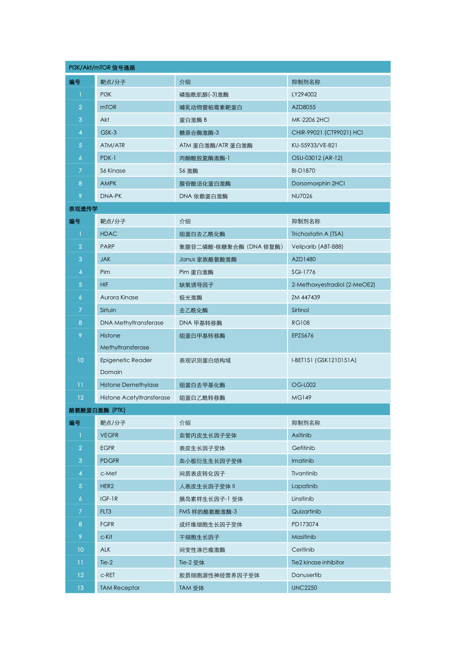 5.4、分子机制-信号通路关键分子和抑制剂.docx_第2页