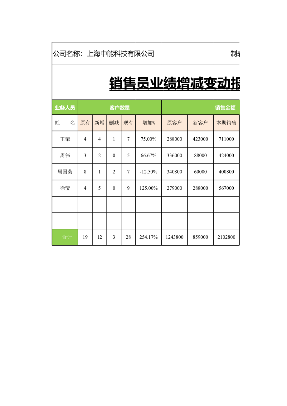 销售员业绩增减变动报表.xlsx_第2页