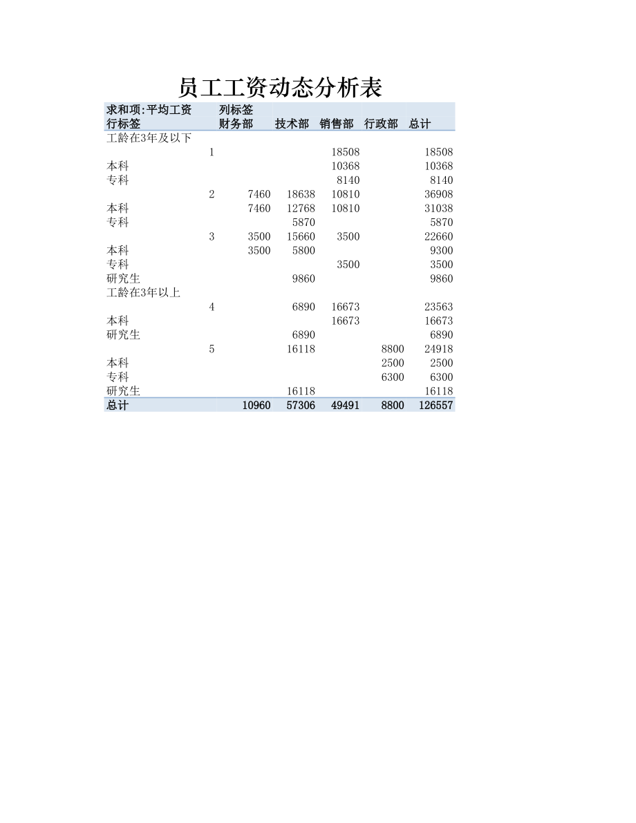 员工工资动态分析表.xlsx_第1页