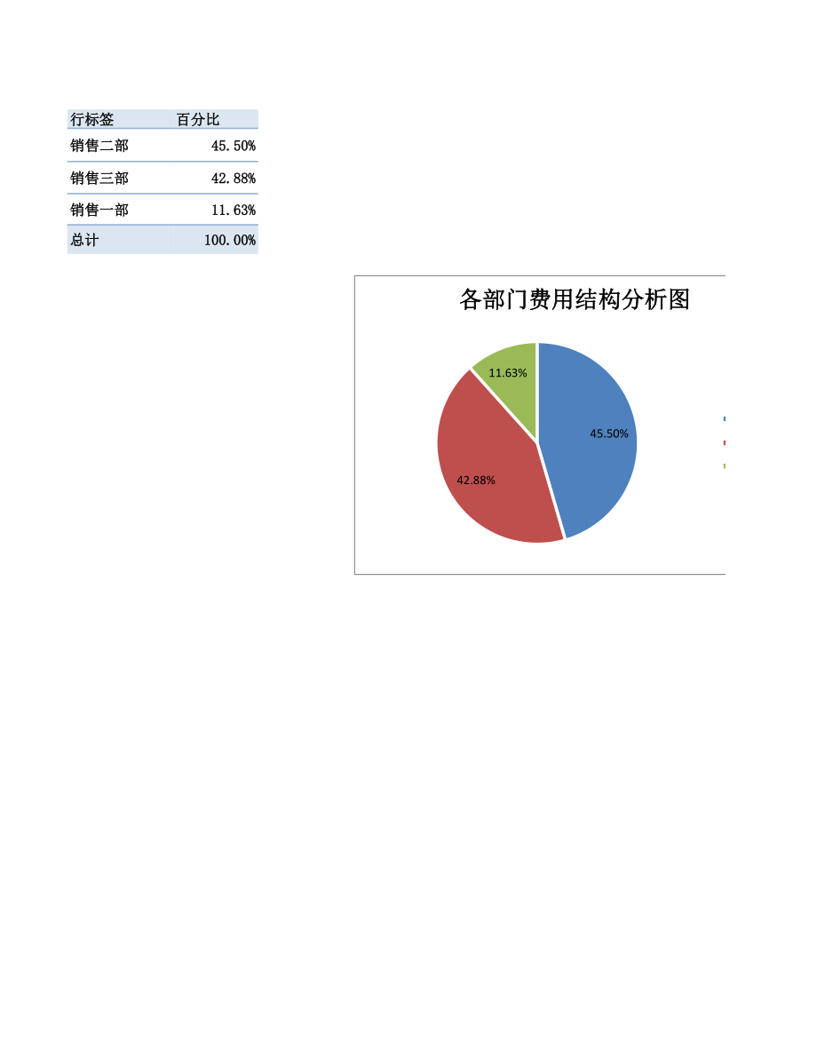 各部门结构费用分析透视图表.xlsx_第1页