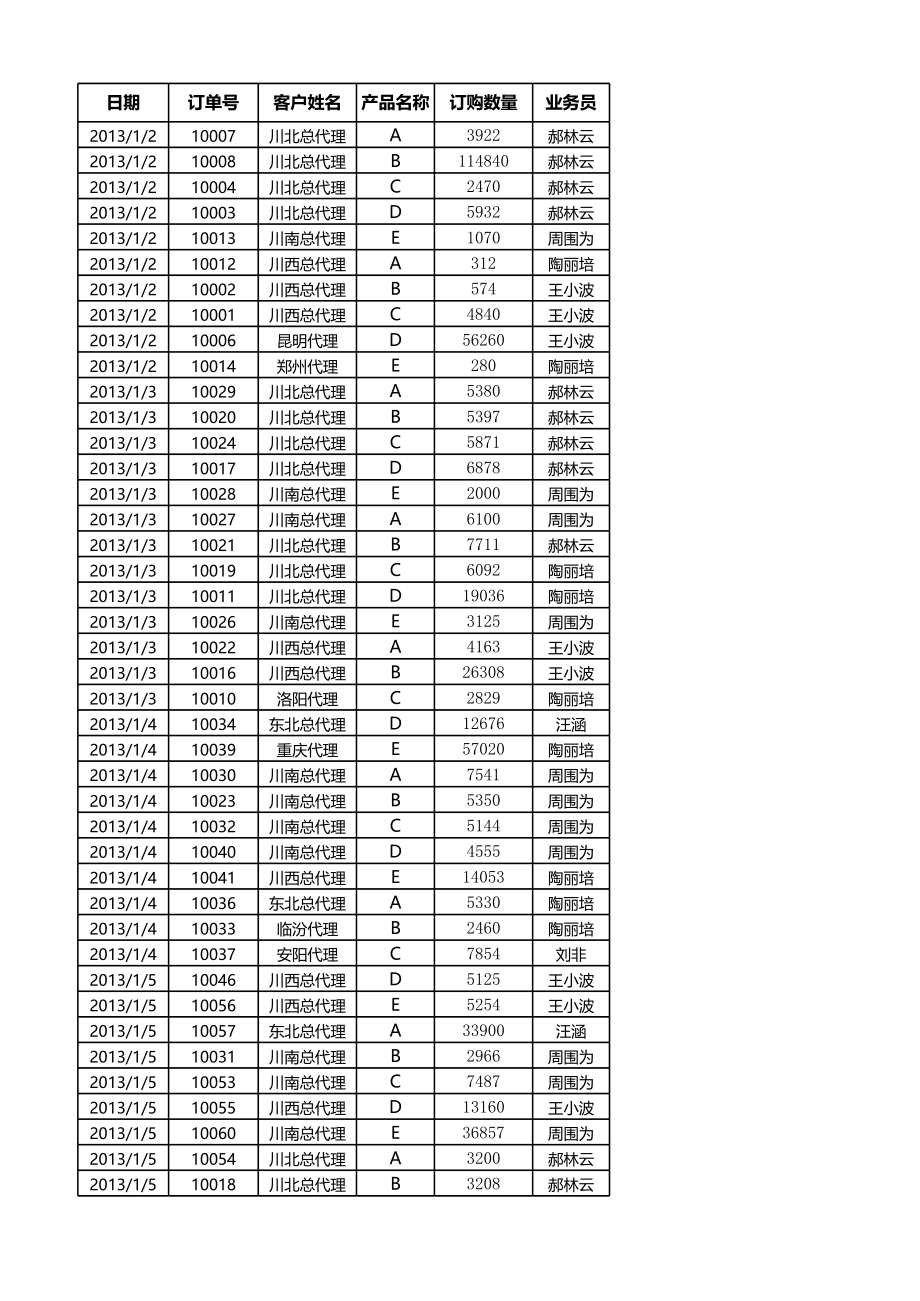 按销售员汇总订单数量.xlsx_第1页