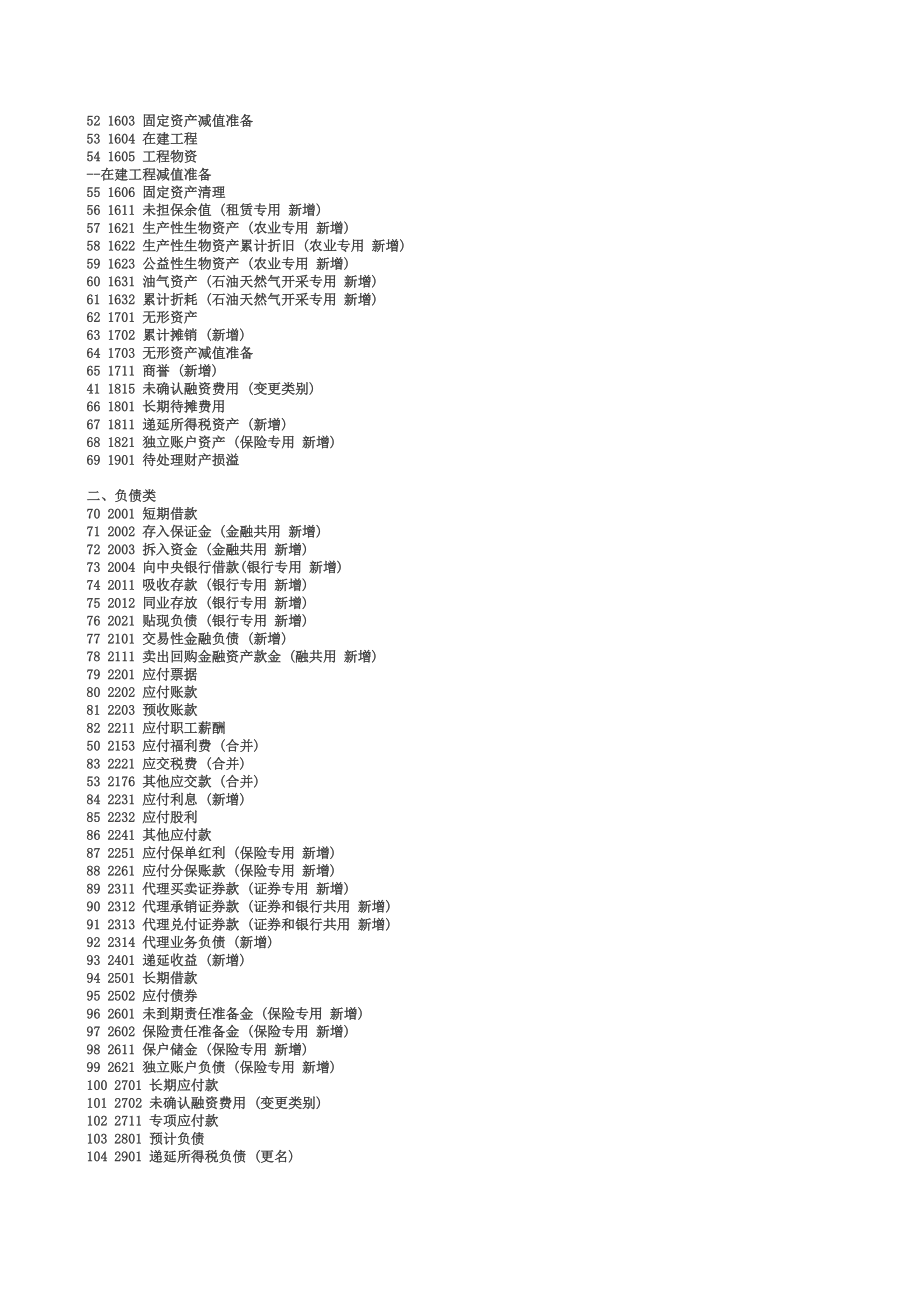 2010年试算平衡表自动生成资产负债表、利润表_附最新会计科目表.xls_第2页