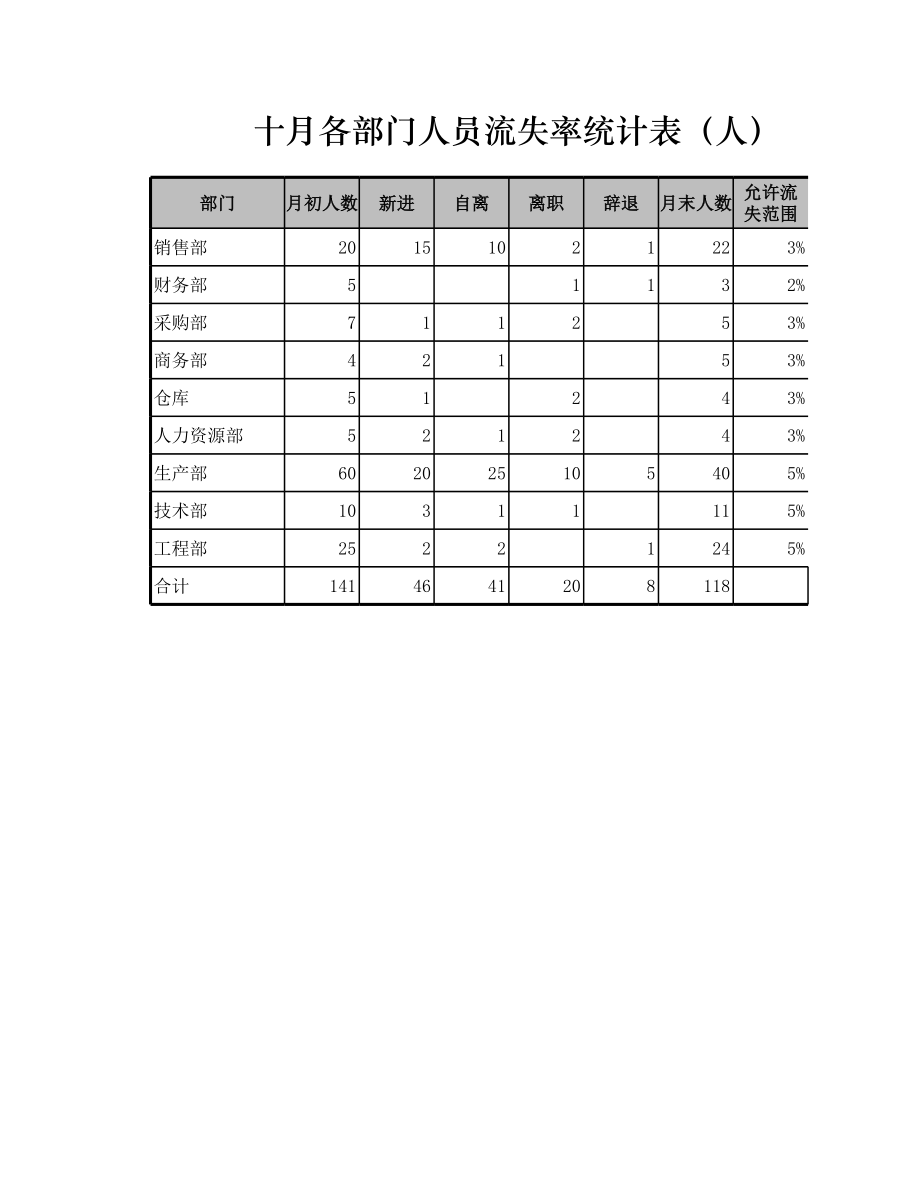 各部门人员流失率统计表.xlsx_第1页