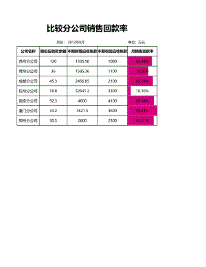 比较分公司销售回款率.xlsx