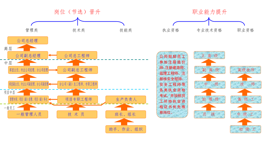 【工具】职能提升、岗位晋升通道.doc_第1页