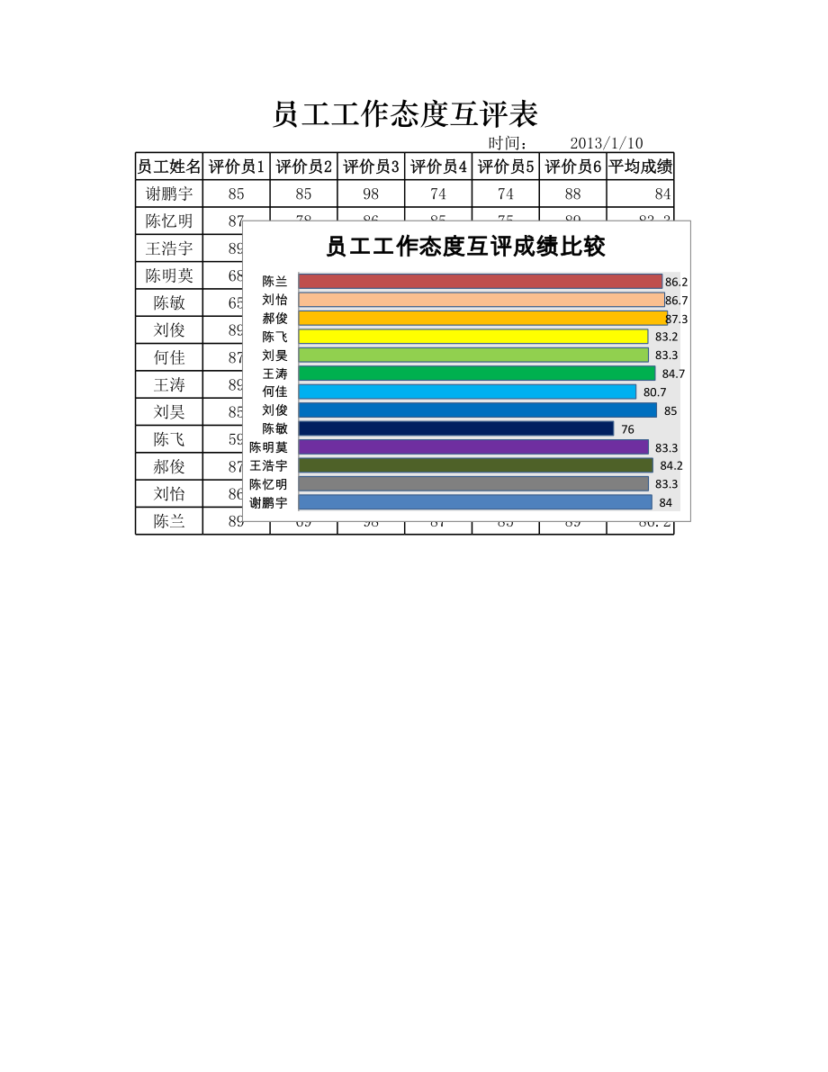 员工工作态度互评表.xlsx_第1页