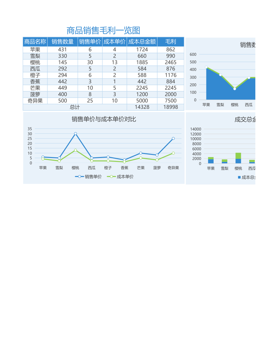 54-图表模板商品毛利一览图.xlsx_第1页