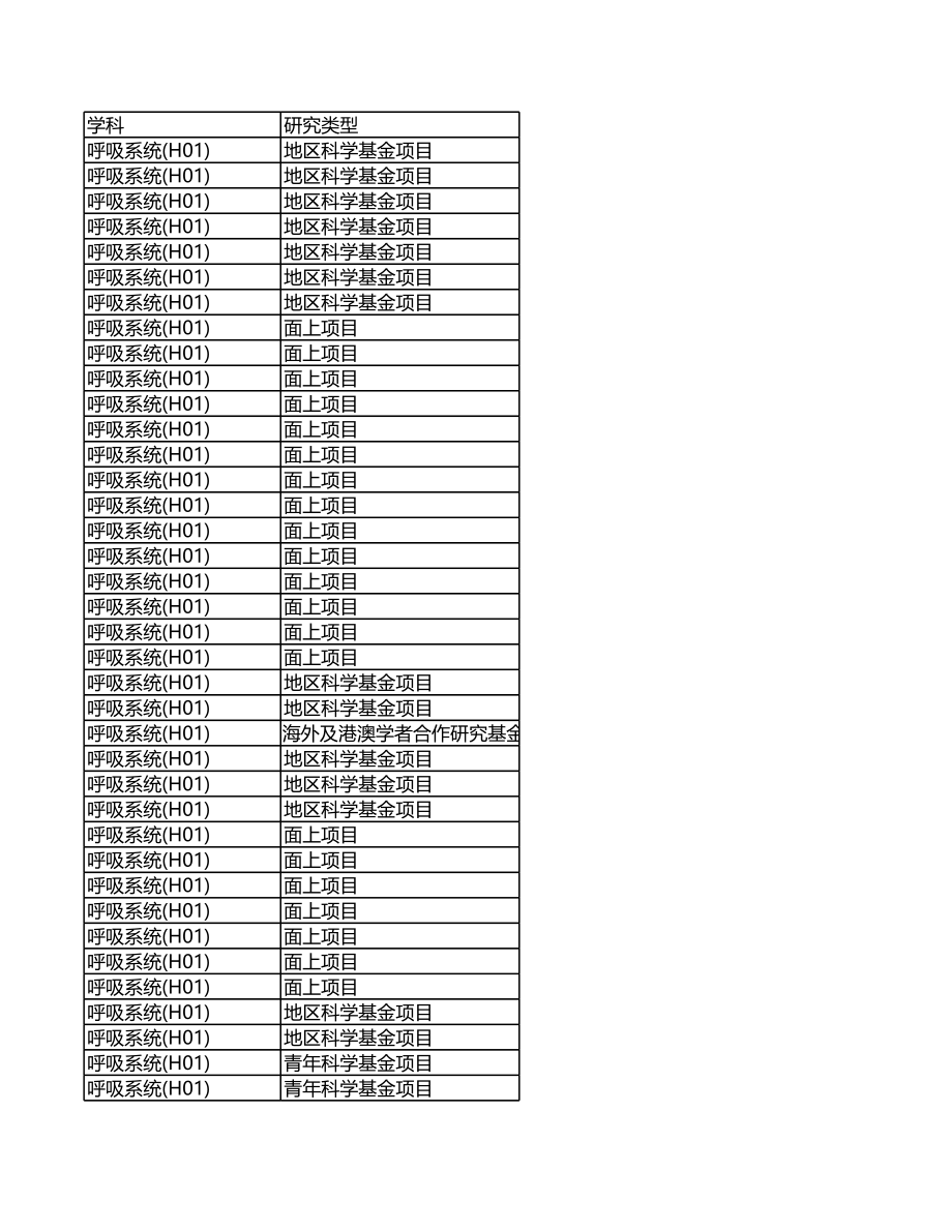 2020年度国自然基金（医学部2019年申请） (2).xlsx_第1页