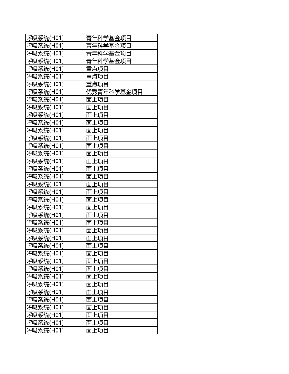 2020年度国自然基金（医学部2019年申请） (2).xlsx_第2页