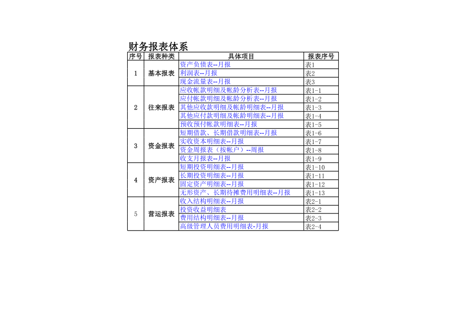 财务报表模板全套(资债表 利润表 现金流量表 应收应付明细 预收预付明细 短期长期明细 短投长投明细费用结构明细表).xls_第1页