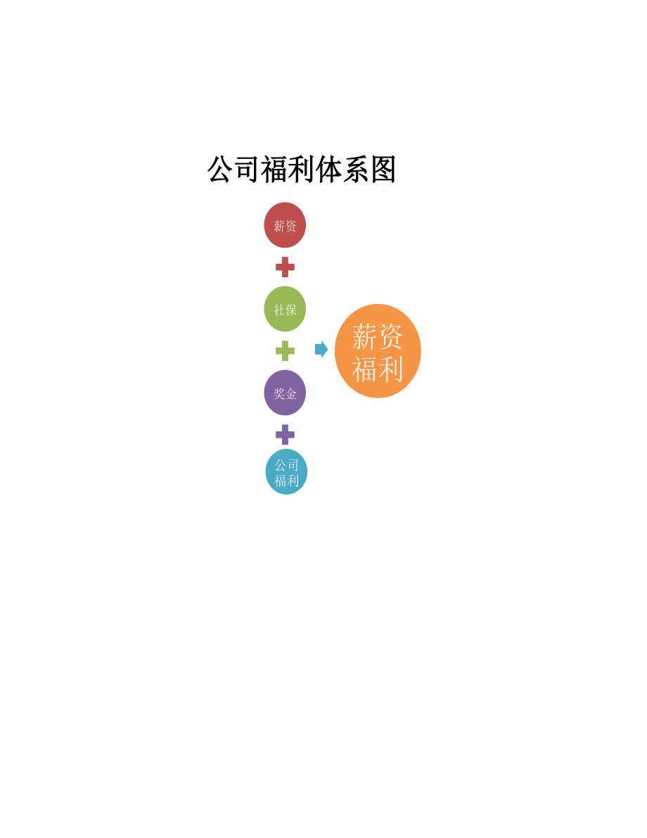 公司福利体系图.xlsx_第1页