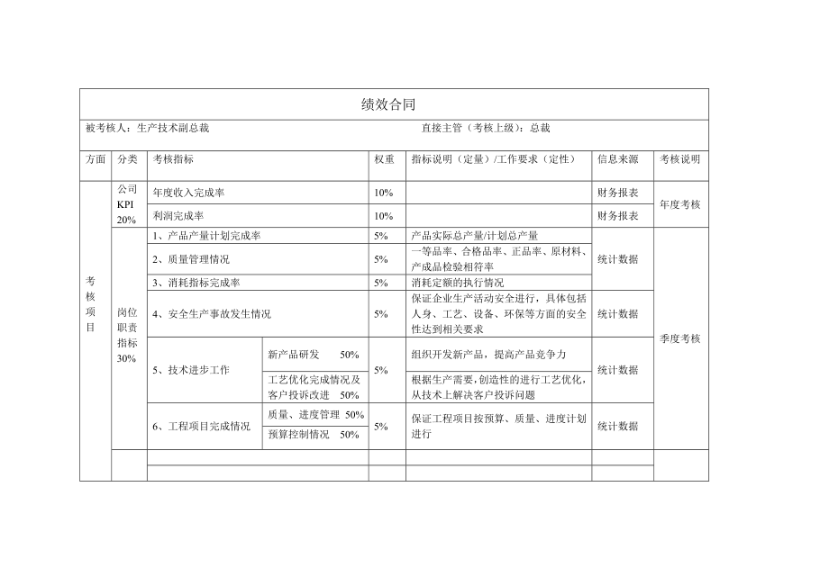 高管绩效合同（生产技术副总裁）.doc_第1页