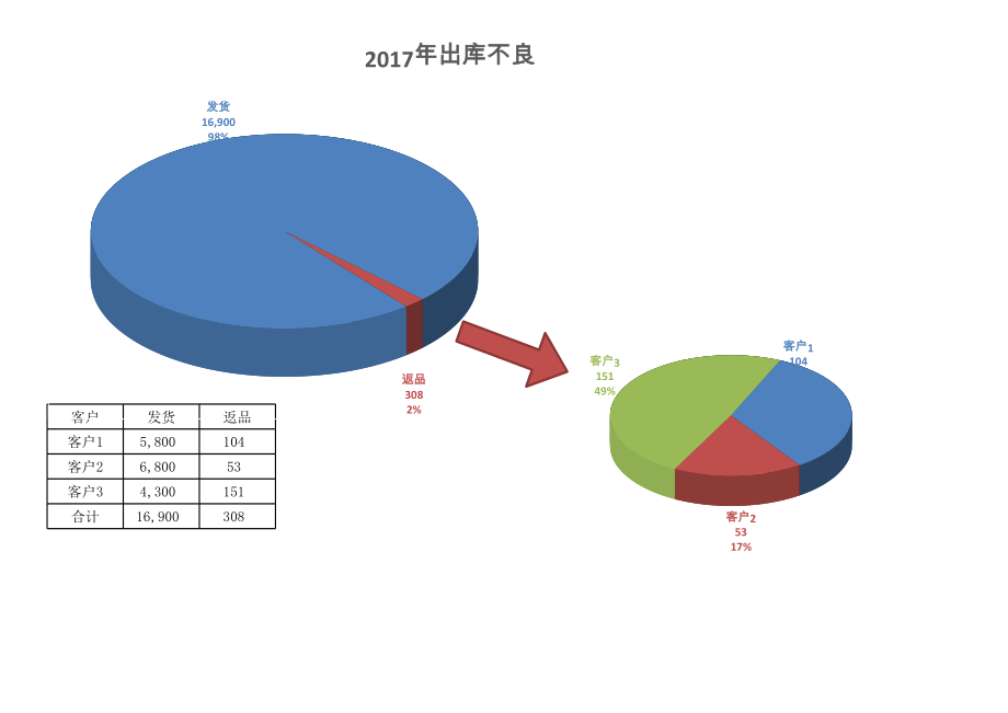 41-出库不良返品.xlsx_第3页