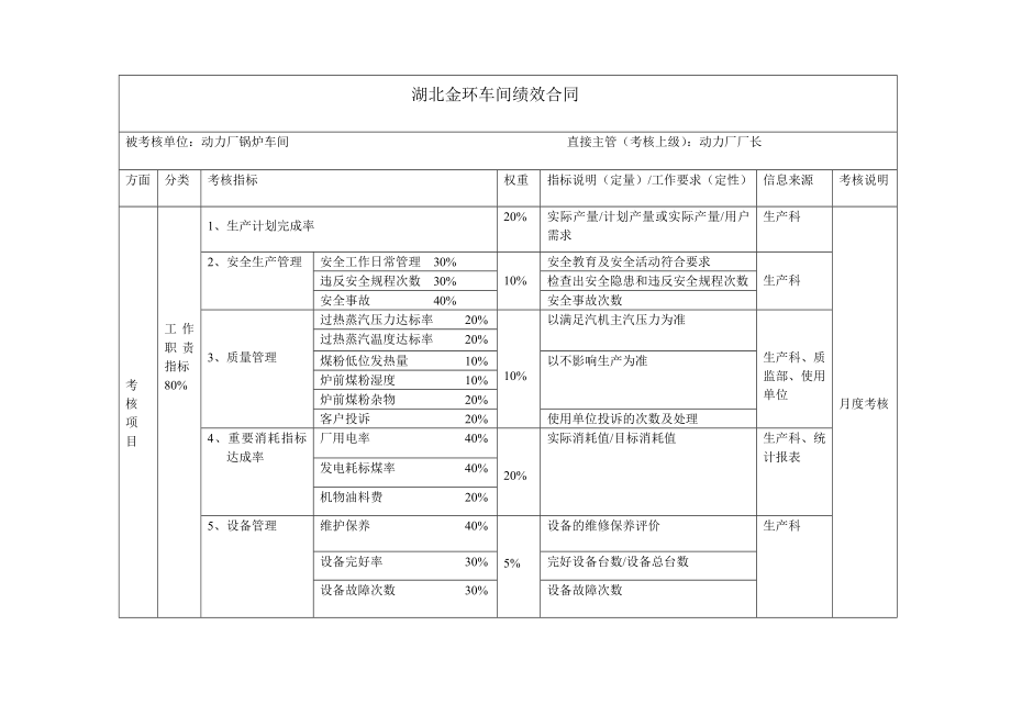 锅炉车间（动力厂）绩效合同.doc_第1页