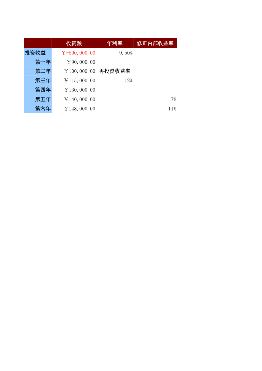 店铺投资修正内部收益率预算表.xls_第1页