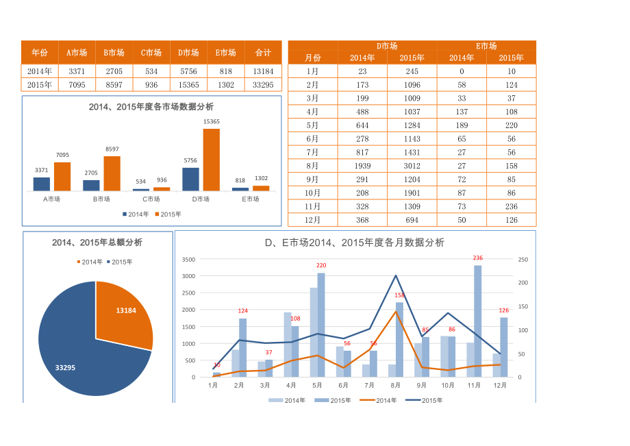 20-各市场数据图表分析.xlsx_第1页