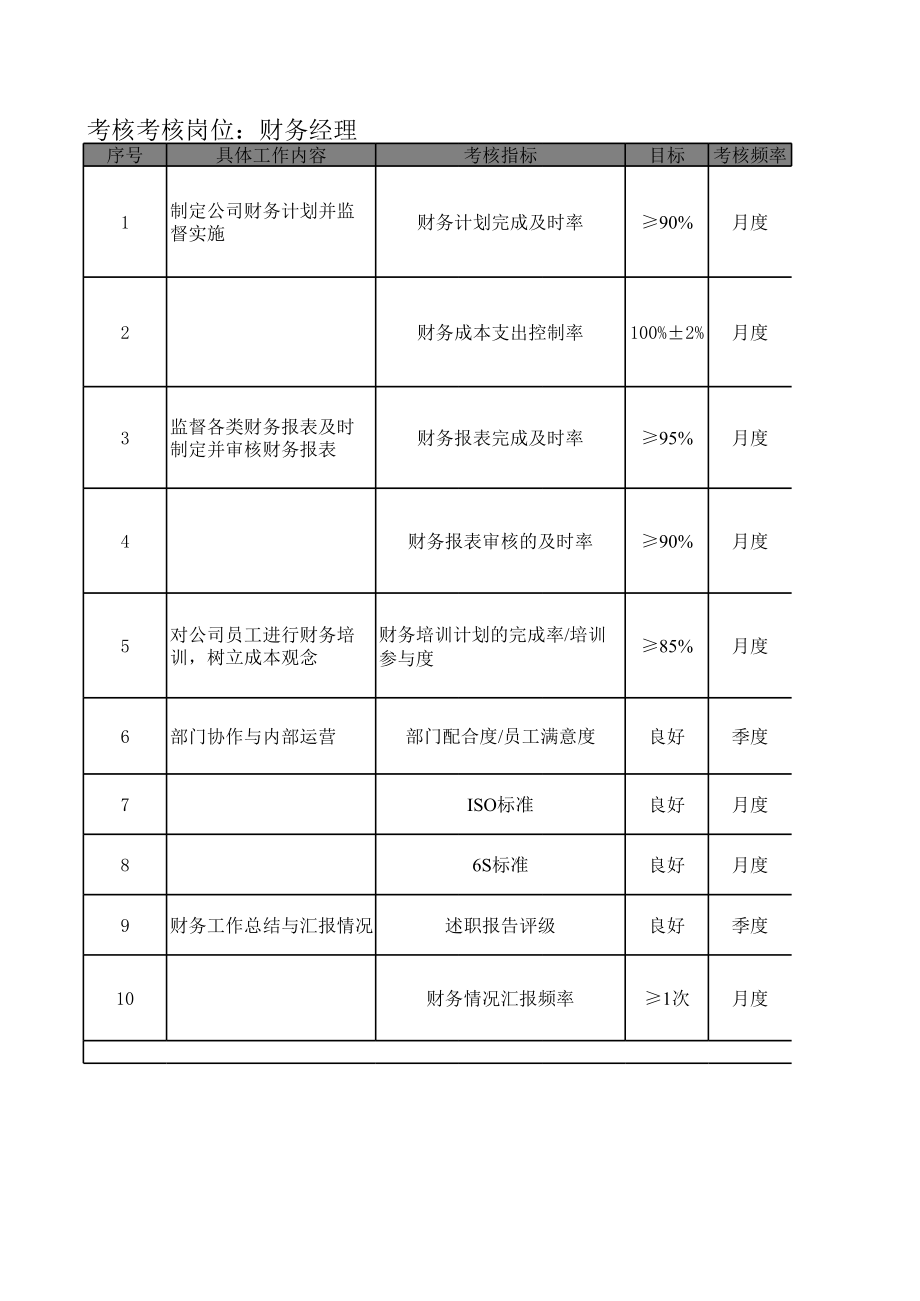 财务经理KPI考核指标.xls_第1页