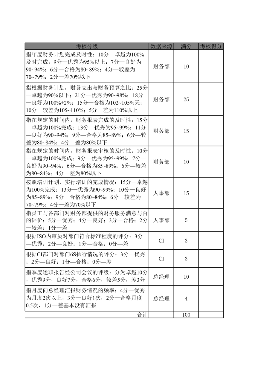 财务经理KPI考核指标.xls_第2页