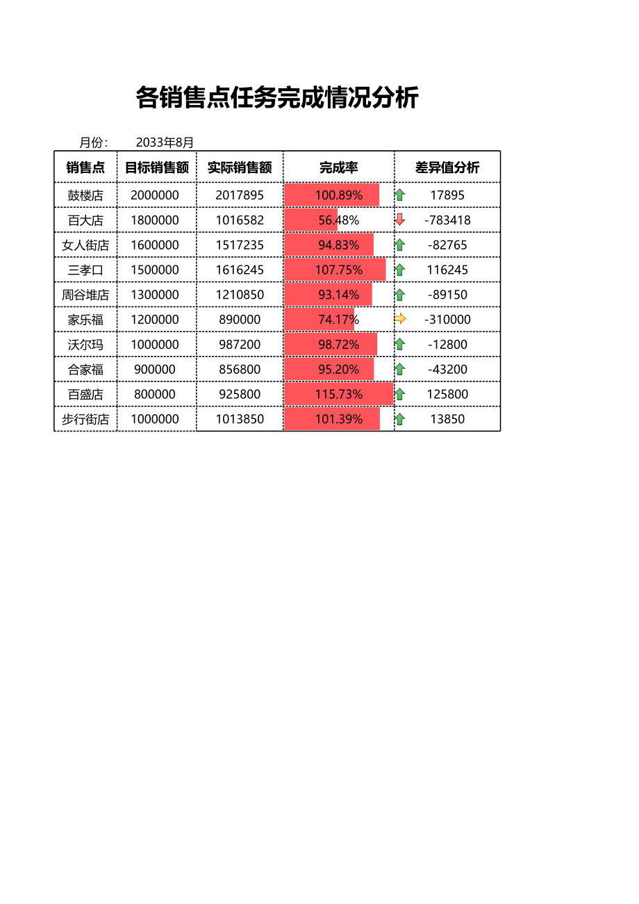 各销售点任务完成情况分析.xlsx_第1页