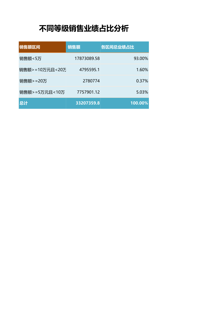 不同等级销售业绩占比分析.xlsx_第1页