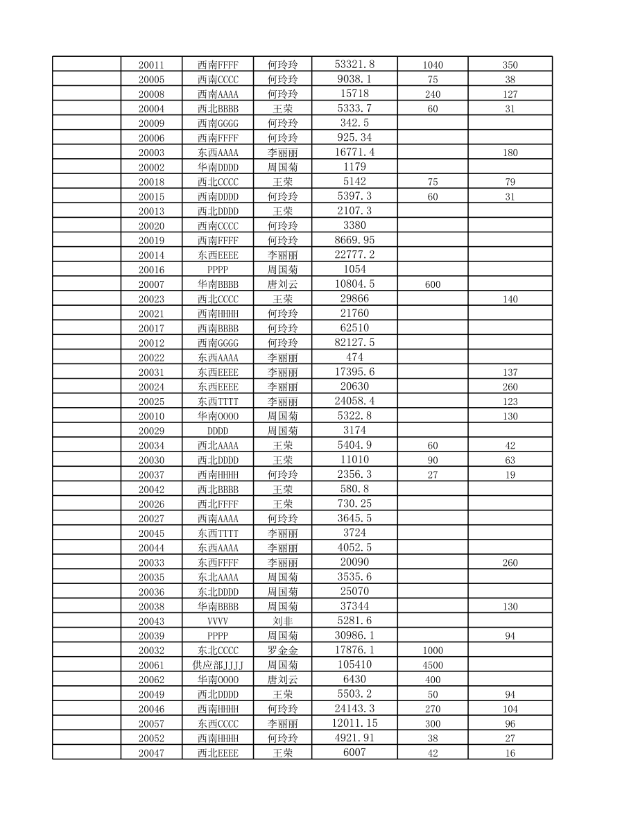 不同等级销售业绩占比分析.xlsx_第3页