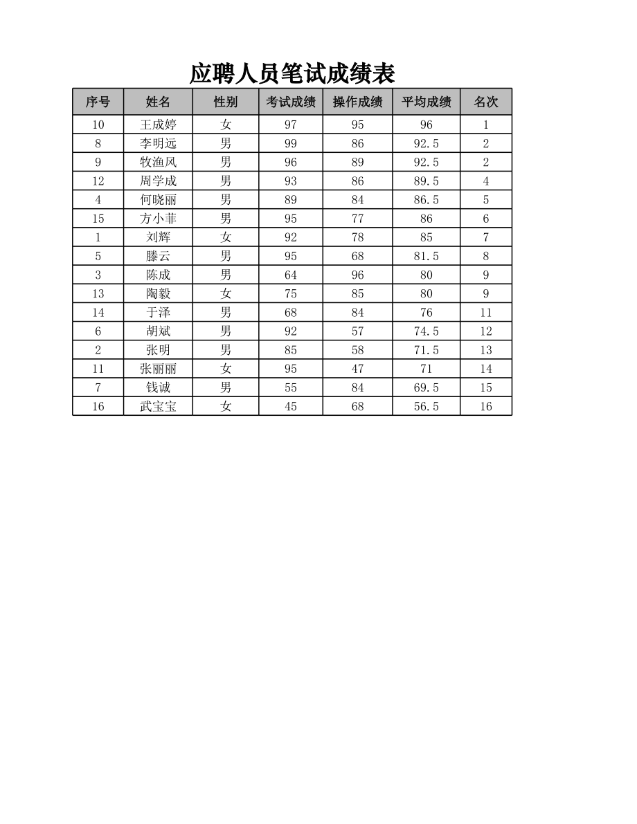 应聘人员笔试成绩表.xlsx_第1页