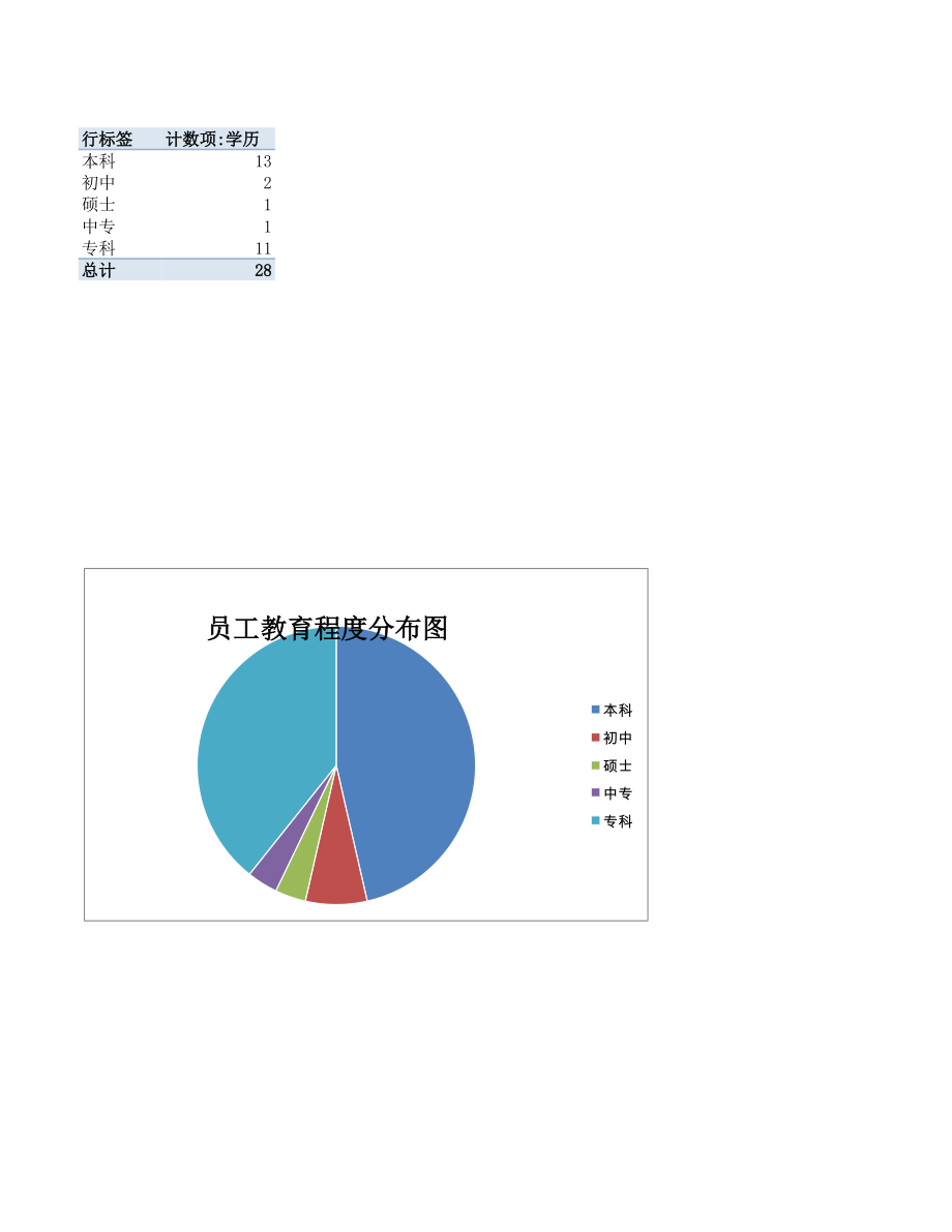 员工程度分布图.xlsx_第1页