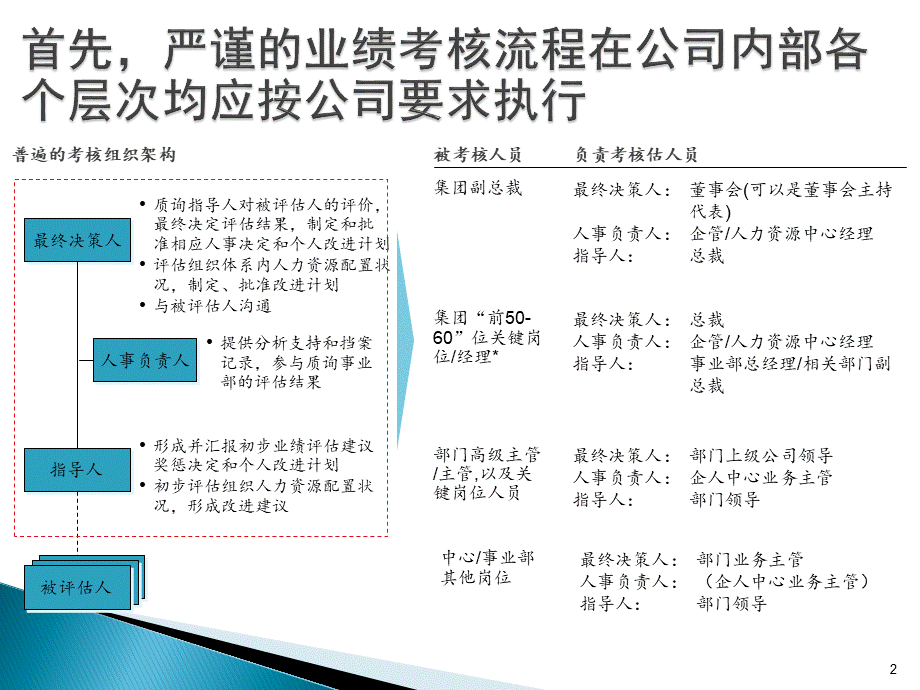 （方法）绩效考核操作流程.ppt_第3页