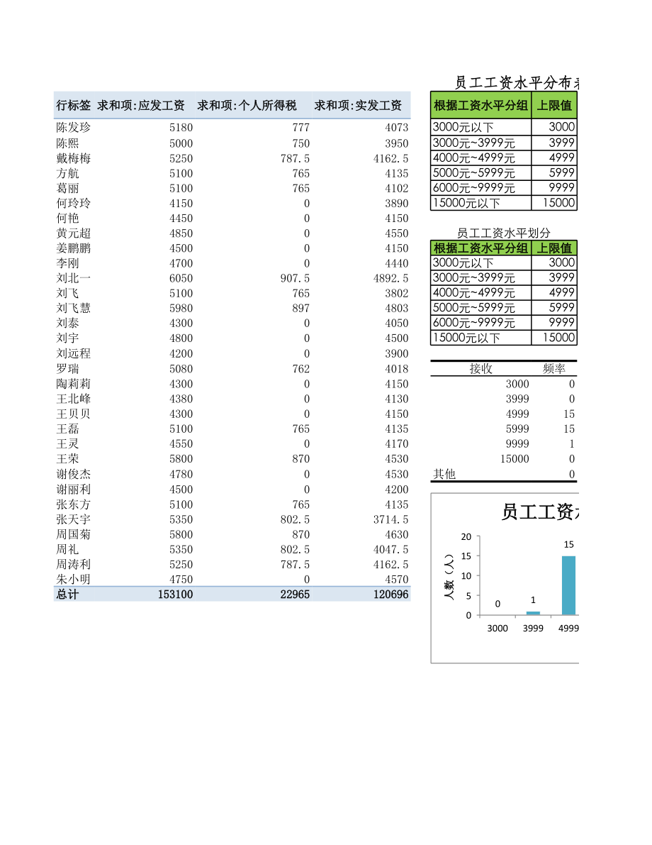 员工工资水平分布图.xlsx_第1页