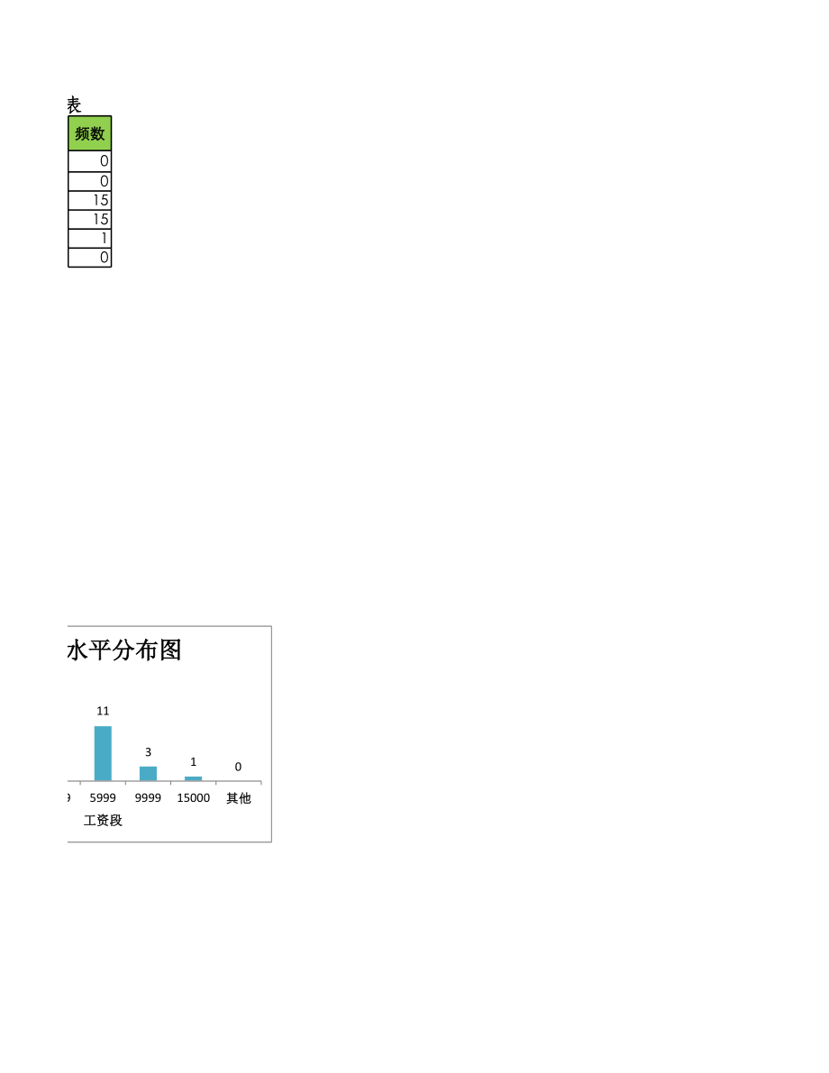 员工工资水平分布图.xlsx_第2页