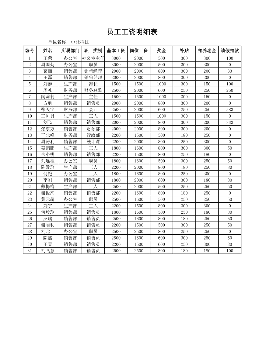 员工工资水平分布图.xlsx_第3页