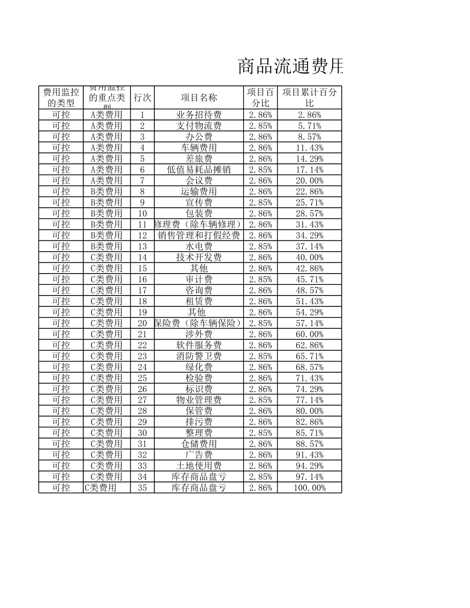 企业费用ABC分类图表.xlsx_第1页