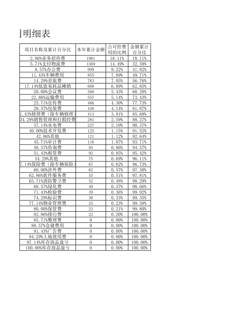 企业费用ABC分类图表.xlsx_第2页