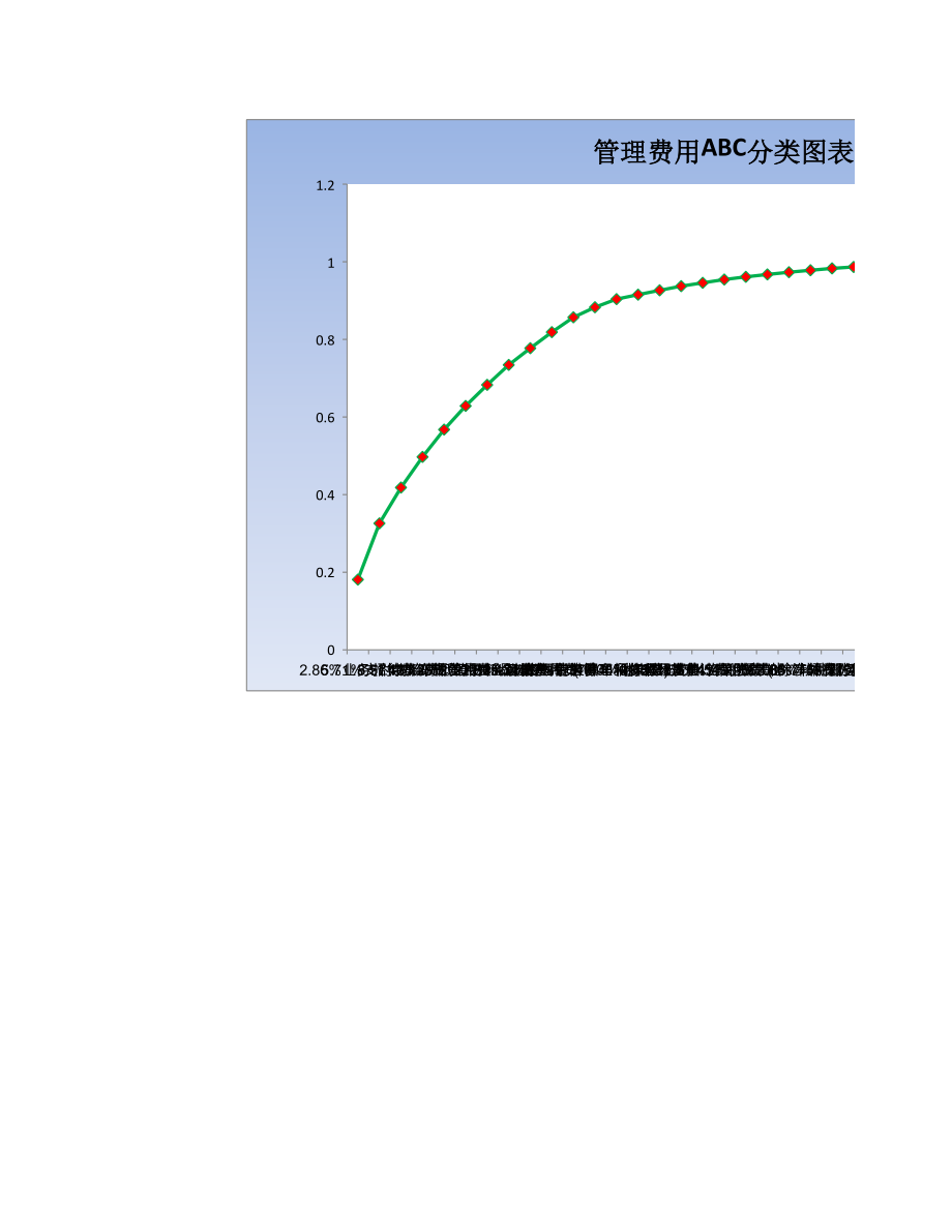 企业费用ABC分类图表.xlsx_第3页