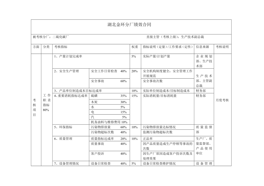 二硫化碳厂绩效合同.doc_第1页