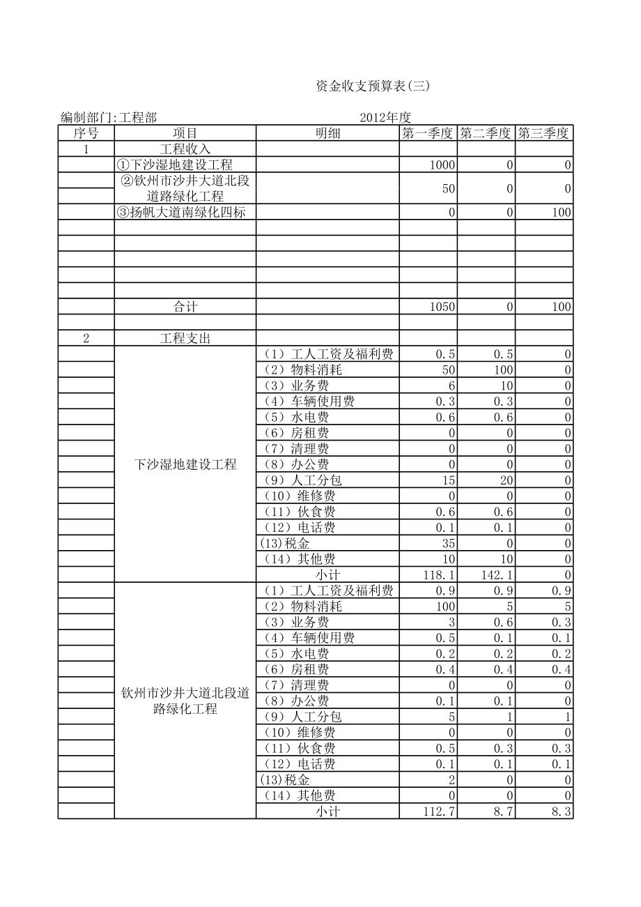 建筑施工业工程部资金收支预算表.xls_第1页