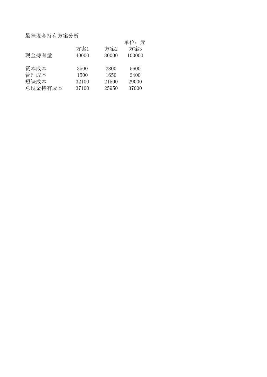 现金持有量分析.xls_第1页