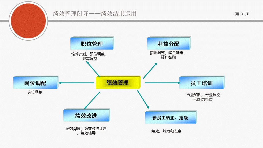 （方法）12第十二节课：绩效结果运用（上）.ppt_第3页