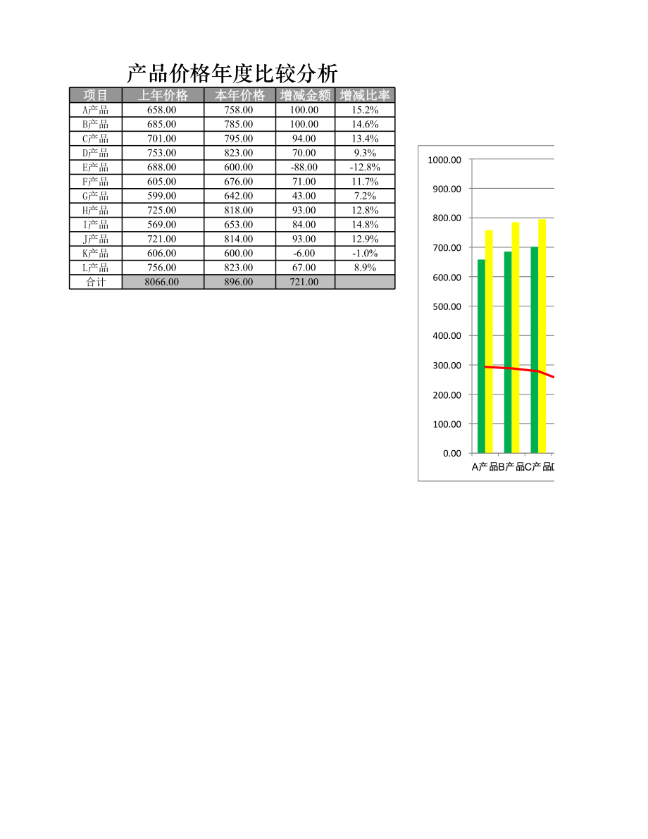 产品价格年度比较分析.xlsx_第1页