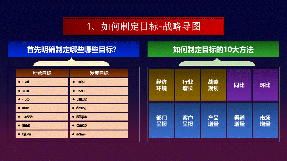 2、《定目标方法》《制定营销目标》-总经理总监如何制定一个可以完成的销售目标学习课件.pptx_第3页