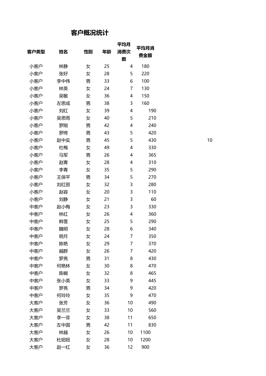 客户平均销售次数和金额分析.xlsx_第1页