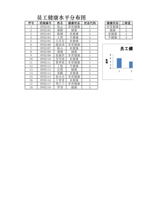 员工健康水平分布图.xlsx