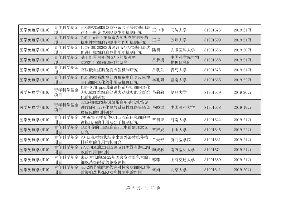 2020年H10医学免疫学276个.pdf_第2页