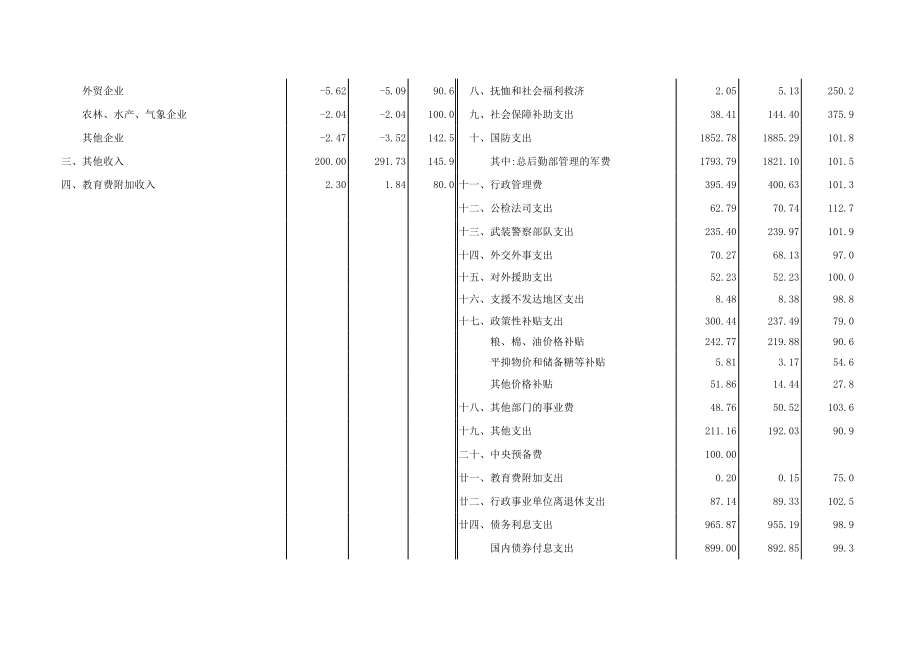 2003年中央财政预算、决算收支.xls_第2页