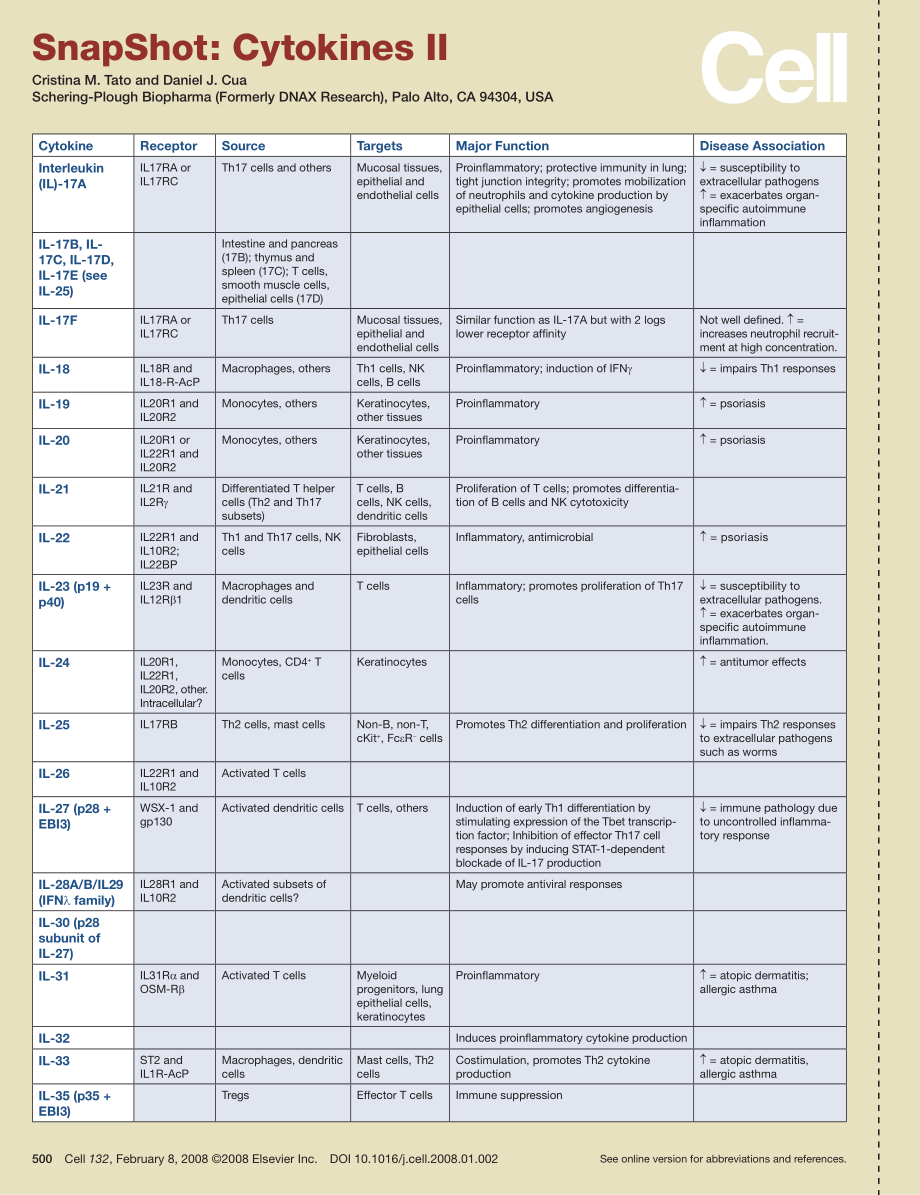 Cytokines II.PDF_第1页