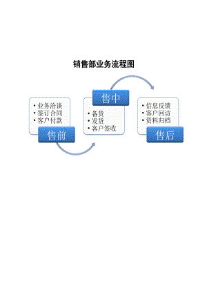 销售部业务流程图.xlsx